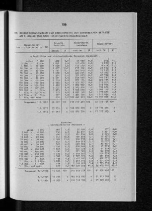 Rohbetriebsvermögen und Einheitswerte der gewerblichen Betriebe am 1. Januar 1980 nach Einheitswertgrössenklassen