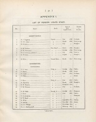 Appendix I. List of foreign lights staff