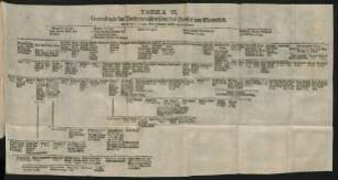 Tabula VI. Genealogie der Vorderortischen Linie des Hauses von Mannsfeld