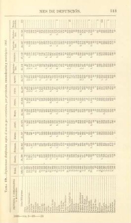 Tabla 19. Defunciones clasificadas según el mes en que courrieron, por provincias, comandancias y minicipios: 1903