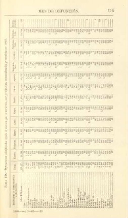 Tabla 19. Defunciones clasificadas según el mes en que courrieron, por provincias, comandancias y minicipios: 1903