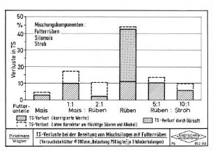 TS-Verluste bei der Bereitung von Mischsilagen mit Futterrüben