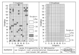 Lokale Ertragsermittlung im Mähdrescher bei Sorghum nach unterschiedlichen Klassierungen (nach Schueller 1987, geändert)