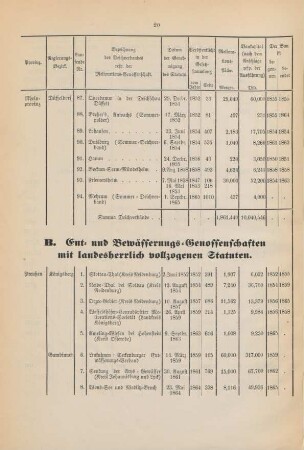 B. Ent- und Bewässerungs-Genossenschaften mit landesherrlich vollzogenen Statuten