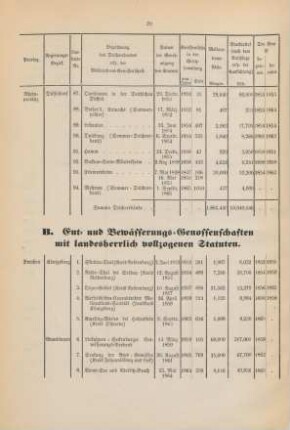 B. Ent- und Bewässerungs-Genossenschaften mit landesherrlich vollzogenen Statuten