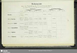 Uebersicht über die Vertheilung der Unterrichtsgegenstände