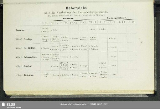 Uebersicht über die Vertheilung der Unterrichtsgegenstände