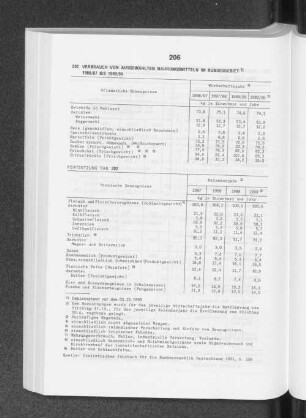 Verbrauch von ausgewählten Nahrungsmitteln im Bundesgebiet 1986/87 bis 1989/90