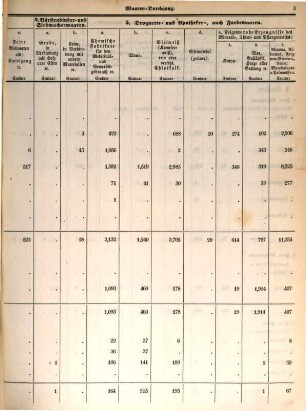 Ämterweise Übersicht des in den Zollvereinsstaaten stattgefundenen Waarendurchgangs. 1854