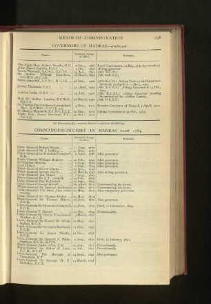 Chronological List of Commanders-in-Chief in Madras