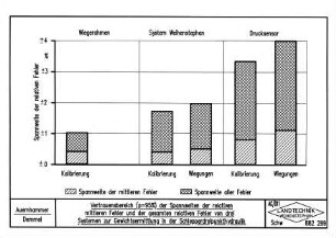 Vertrauensbereich (p = 95 %) der Spannweiten der relativen mittleren Fehler und der gesamten relativen Fehler von drei Systemen zur Gewichtsermittlung in der Schlepperdreipunkthydraulik