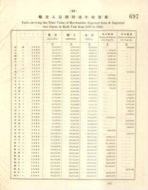 53. Table showing the total value of merchandise exported from & imported into Japan in each year from 1868 to 1908