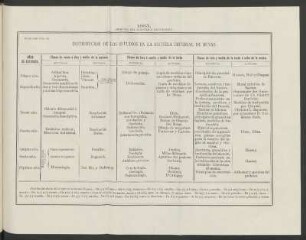 Distribución de los estudios en la Escuela Imperial de Minas. - 1865. - [Tabla] : (Memoria del Ministerio de Fomento). - Documento núm. 15.