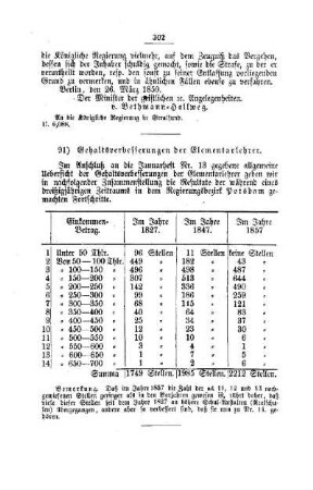 Gehaltsverbesserungen der Elementarlehrer : [III. Elementarschulwesen ]
