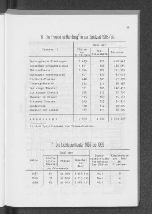 6. Die Theater in Hamburg in der Spielzeit 1968/69