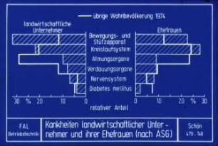 Krankheiten landwirtschaftlicher Unternehmer und ihrer Ehefrauen (nach ASG)