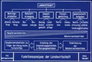 Funktionsanalyse der Landwirtschaft