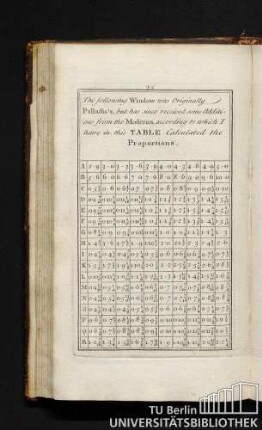 The following Window was Originally Palladio's, but has since received some Additions from the Moderns, according to which I hae in this Table Calculated the Proportions.