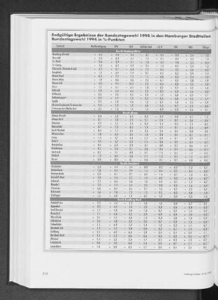 Endgültige Ergebnisse der Bundestagswahl 1998 in den Hamburger Stadtteilen. Veränderung der Zweitstimmen ohne Briefwahl gegenüber der Bundestagswahl 1994 in %-Punkten