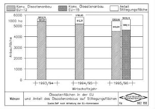 Ölsaatenflächen in der EU und Anteil des Ölsaatenanbaus auf Stilllegungsflächen
