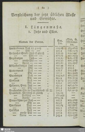 Vergleichung der jetzt üblichen Maße und Gewichte