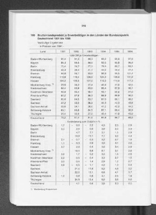 Bruttoinlandsprodukt je Erwerbstätigen in den Ländern der Bundesrepublik Deutschland 1991 bis 1996