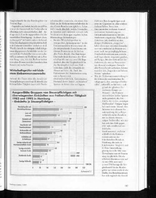 Ausgewählte Gruppen von Steuerpflichtigen mit überwiegenden Einkünften aus freiberuflicher Tätigkeit 1983 und 1992 in Hamburg - Einkünfte je Steuerpflichtigen -
