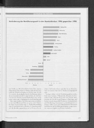 Veränderung der Bevölkerungszahl in den Bundesländern 1996 gegenüber 1990