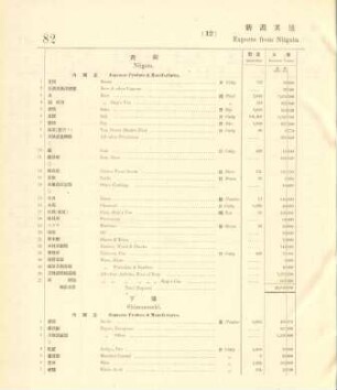 12. Exports from Niigata & other ports