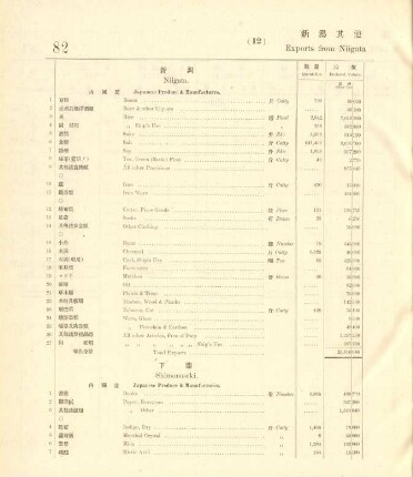 12. Exports from Niigata & other ports