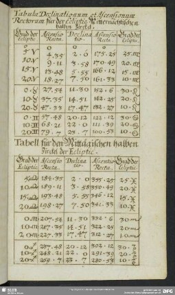 Tabell für den Mittägischen halben Zirckel der Ecliptic