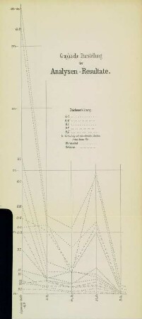 Graphische Darstellung der Analysen-Resultate