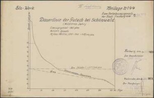 Elz-Gutach-Wildgutach-Werk; Wassermengendauerlinie der Gutach bei Schönwald 1909-1920 (gemittelt)