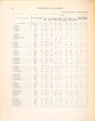 Census Reports : Department of the Interior. Census Office. Eleventh Census: 1890, [9]. Statistics of churches