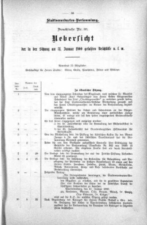 Drucksache 33: Uebersicht der in der Sitzung am 31. Januar 1900 gefaßten Beschlüsse u. s. w., 31. Januar 1900