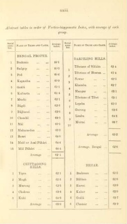 Abstract tables in order of Vertico-bicygomatic Index, ...