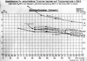 Kapitalkosten Kk verschiedener Trockner bezogen auf Trockengetreide in DM/t (Durchlauftrockner Schacht)