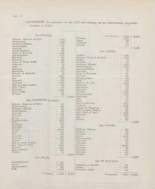 Litt. S. Aantooning der gedurende het jaar 1857 voor rekening van het gouvernement uitgevoerde goederen en gelden