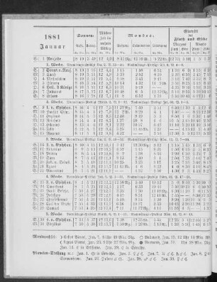 1881. Januar.