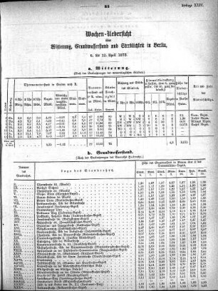 1873,24: Wochen-Uebersicht über Witterung, Grundwasserstand, und Sterblichkeit in Berlin, 6. bis 12. April 1873