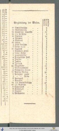 Vergleichung der Meilen.