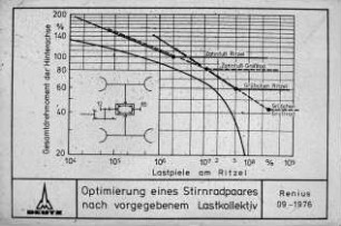 Optimierung eines Stirnradpaares nach vorgegebenem Lastkollektiv