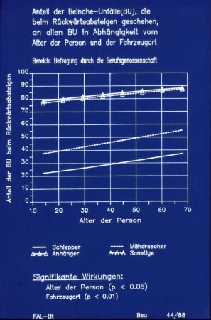 Anteil der Beinahe-Unfälle (BU), die beim Rückwärtsabsteigen geschehen, an allen BU in Abhängigkeit vom Alter der Person und der Fahrzeugart