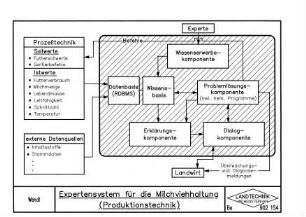 Expertensystem für die Michviehhaltunng (Produktionstechnik)