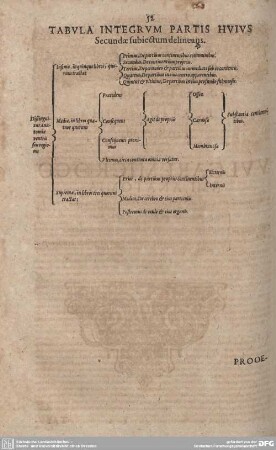 Tabula Integrum Partis Huius Secundae subiectum delineans.
