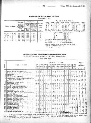 Meteorologische Beobachtungen für Berlin. Monat August 1870