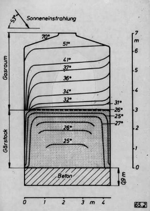 Diagramm: Lagertechnik, Silo, Hochsilo, Hochbehälter gasdicht