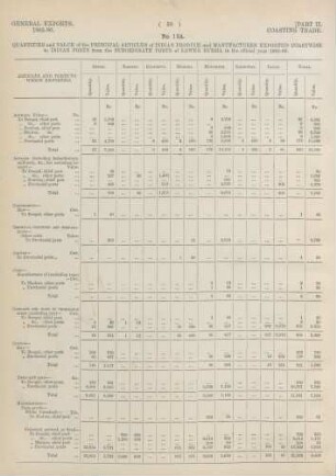 No. 13A. Quantities and value of the principal articles of Indian produce and manufactures exported coastwise to Indian ports from the subordinate ports of Lower Burma in the official year 1885-86