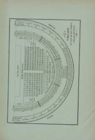 Uebersicht der Logen und Sperrsitzplätze im Danziger Stadt-Theater