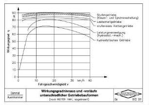 Wirkungsgradniveaus und -verläufe unterschiedlicher Getriebebauformen (nach REITER 1991, abgeändert)